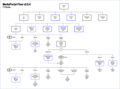 MedialPortal UI Flow